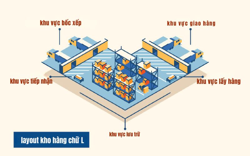 Layout kho chữ L là gì?