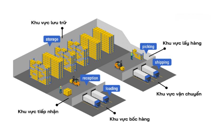 Quy trình lập sơ đồ kho hàng chuyên nghiệp, đơn giản